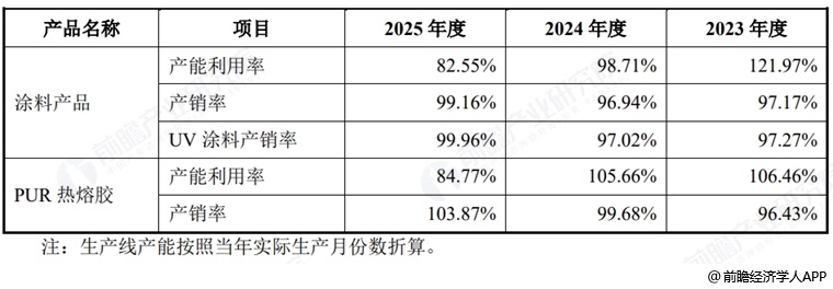图表10：恒兴股份销售数据