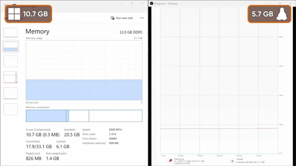 Windows有多臃肿：什么不干就吃9.3GB内存！比Linux多出近一倍