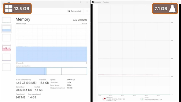 Windows有多臃肿：什么不干就吃9.3GB内存！比Linux多出近一倍