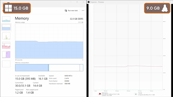 Windows有多臃肿：什么不干就吃9.3GB内存！比Linux多出近一倍