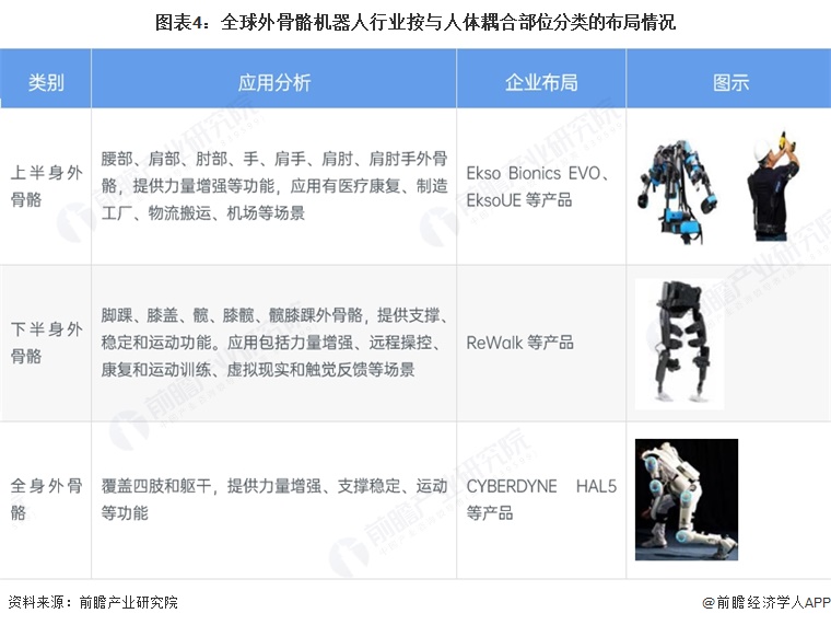 图表4：全球外骨骼机器人行业按与人体耦合部位分类的布局情况