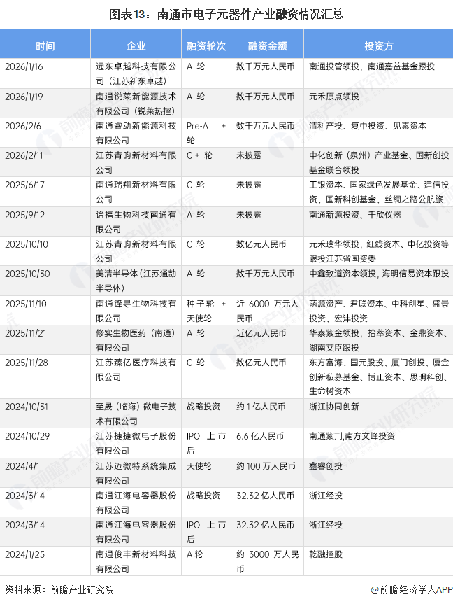 图表13：南通市电子元器件产业融资情况汇总