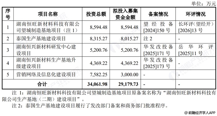 图表12：恒兴股份募资用途