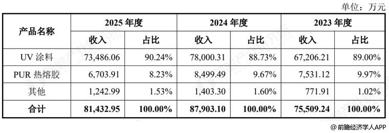 图表8：恒兴股份收入构成