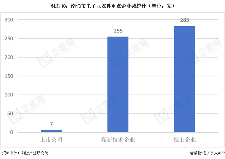 图表10：南通市电子元器件重点企业数统计（单位：家）   