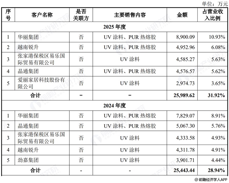 图表11：恒兴股份五大客户