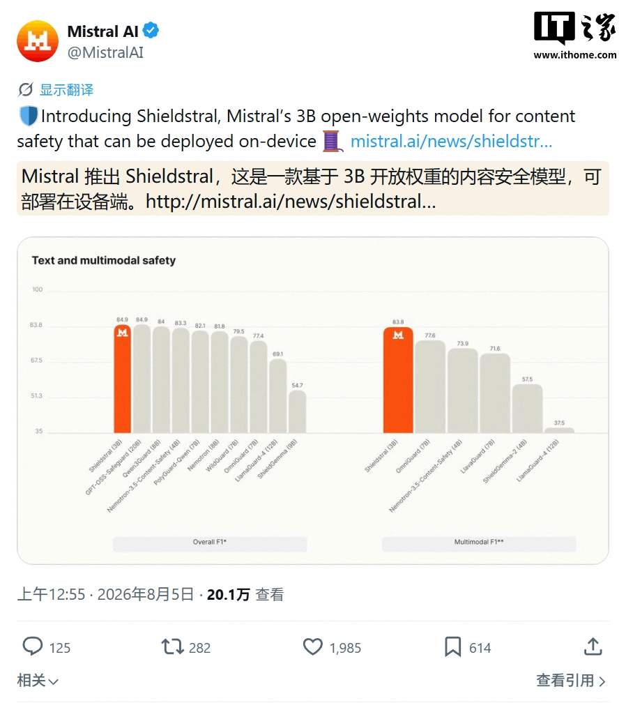 最强多模态内容审核开源 AI 模型:Mistral 推出 Shieldstral,单张 16GB GPU 可运行