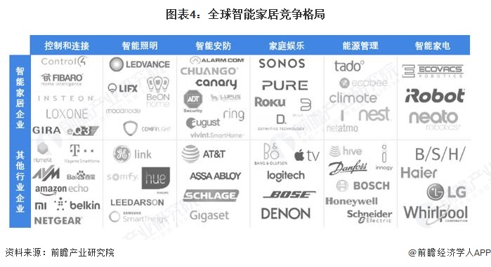 图表4：全球智能家居竞争格局