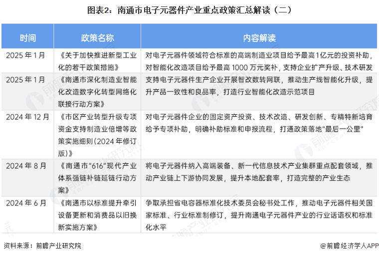 图表2：南通市电子元器件产业重点政策汇总解读（二）