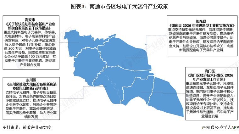 图表3：南通市各区域电子元器件产业政策