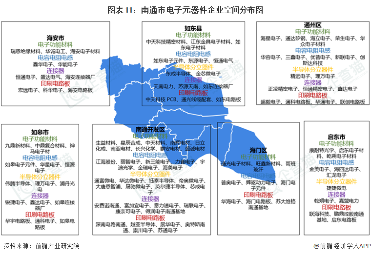 图表11：南通市电子元器件企业空间分布图