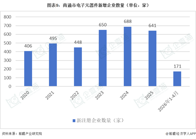 图表9：南通市电子元器件新增企业数量（单位：家）