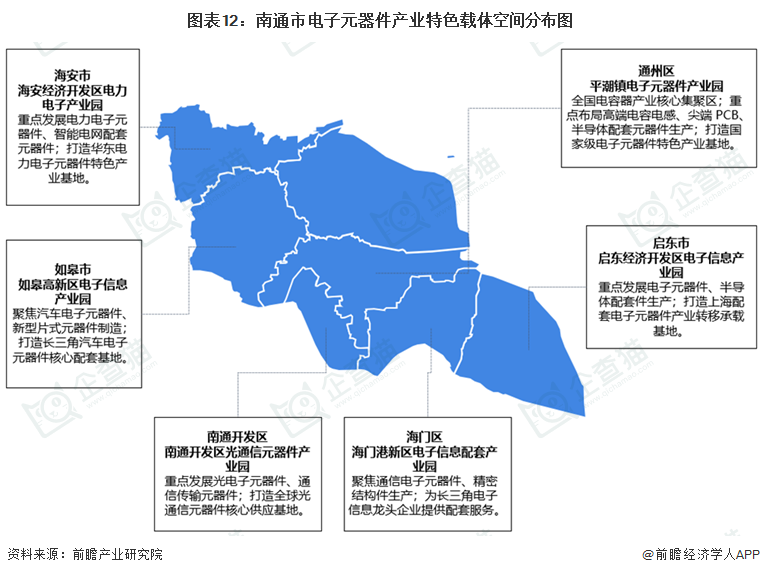 图表12：南通市电子元器件产业特色载体空间分布图  