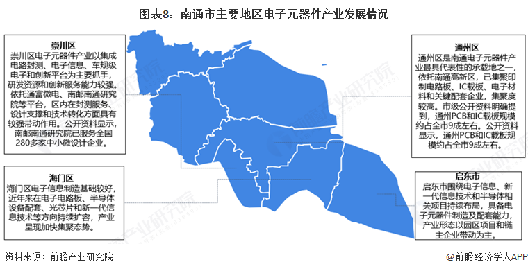 图表8：南通市主要地区电子元器件产业发展情况