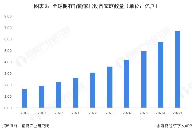 图表2：全球拥有智能家居设备家庭数量（单位：亿户）
