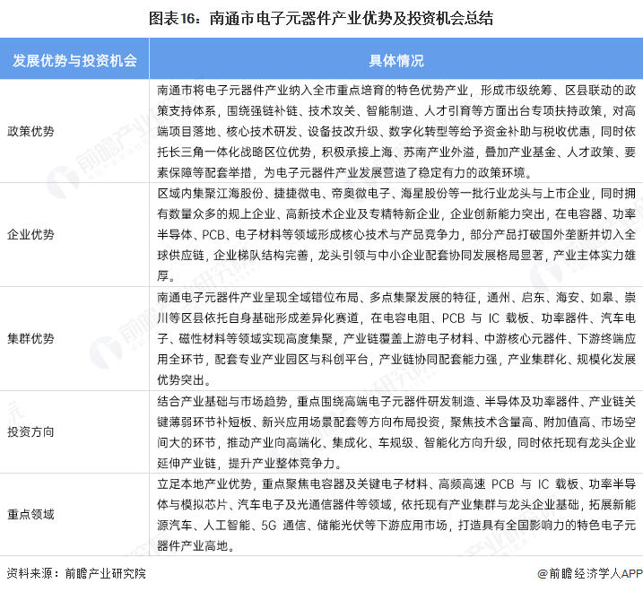 图表16：南通市电子元器件产业优势及投资机会总结