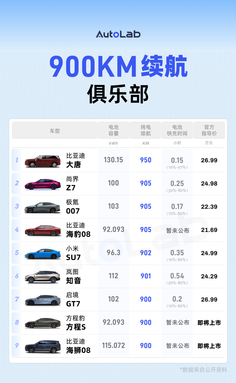 纯电续航“千里俱乐部”，究竟有几台车入榜？