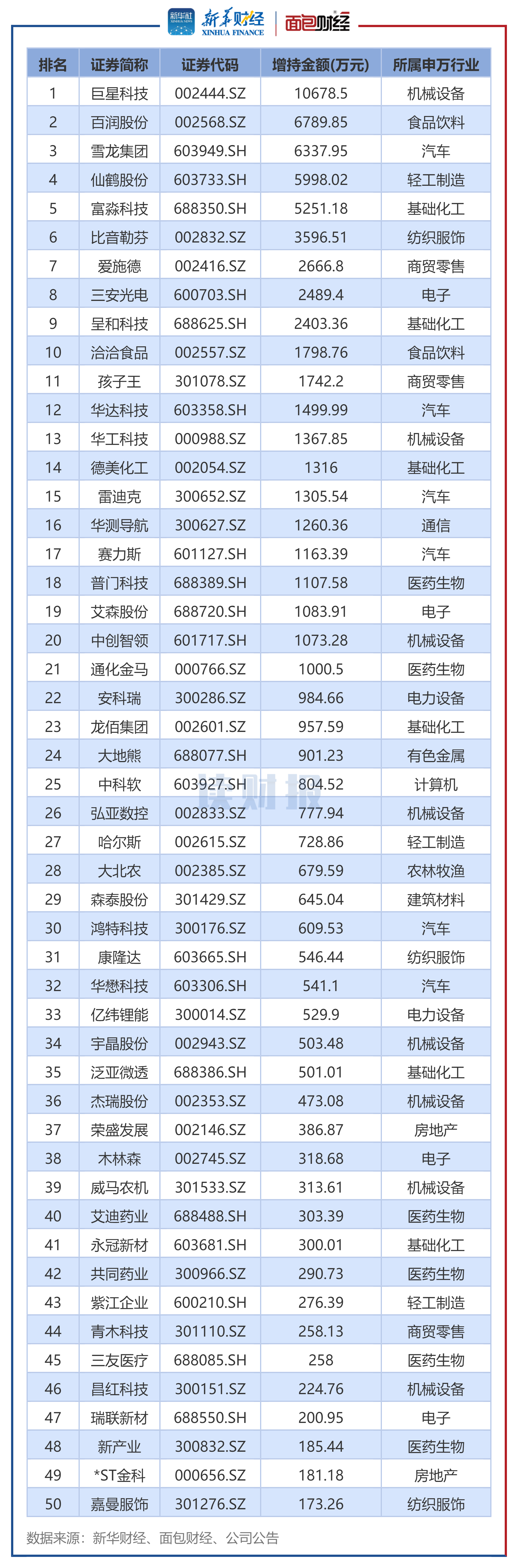 图4：2026年7月董监高及其关联人增持总金额排名前50的公司