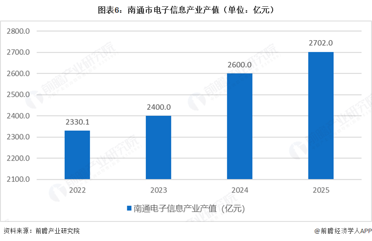 图表6：南通市电子信息产业产值（单位：亿元）