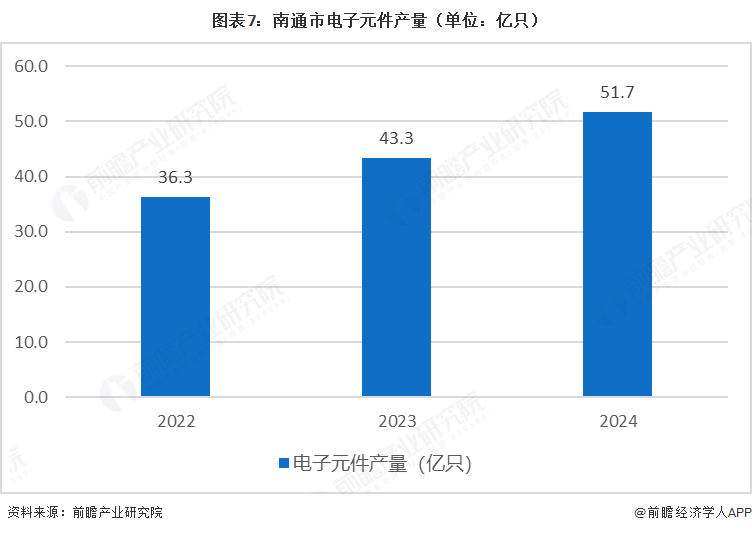 图表7：南通市电子元件产量（单位：亿只）