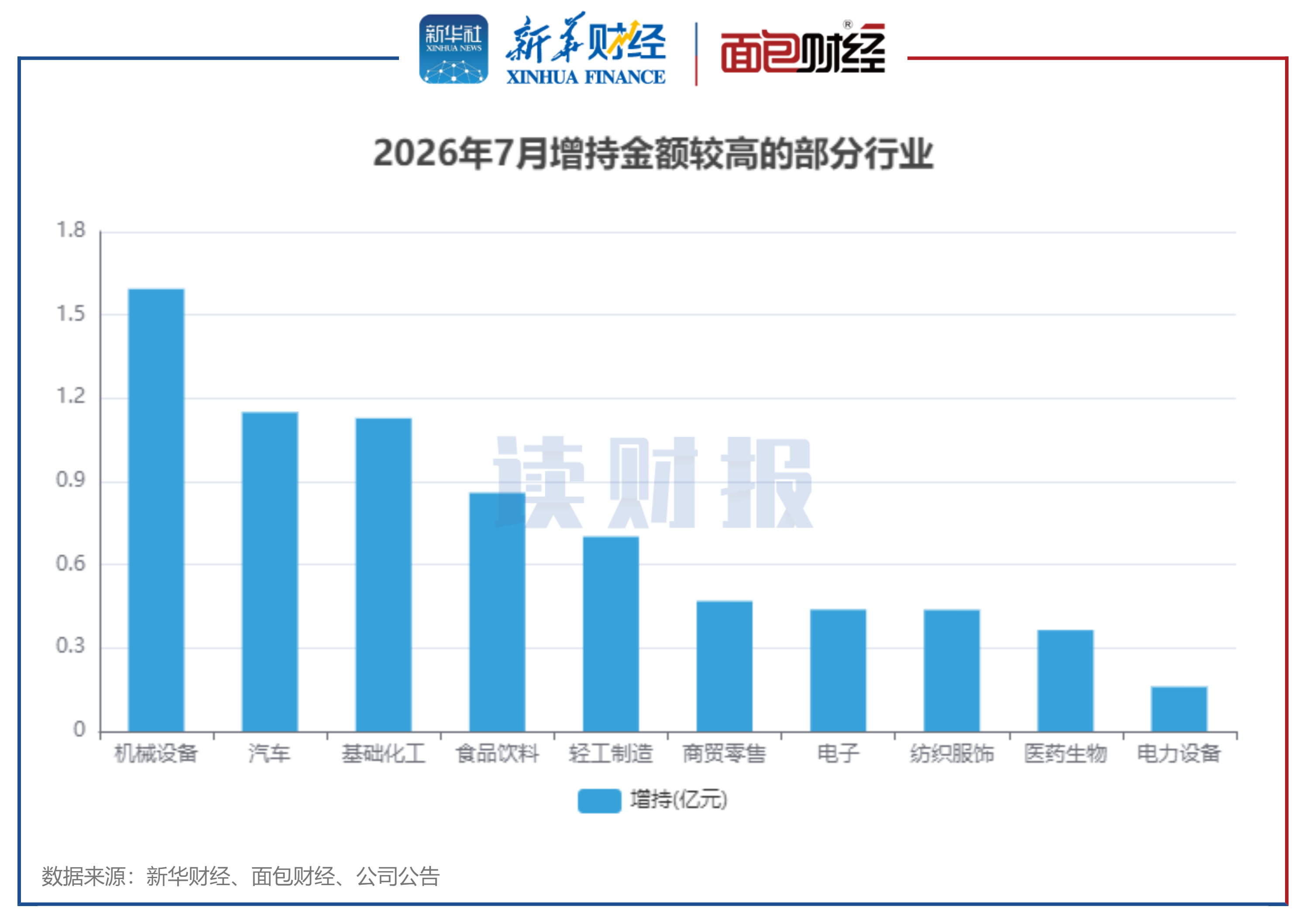 图5：2026年7月增持金额较高的部分行业