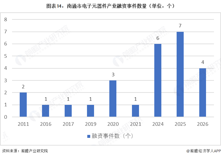 图表14：南通市电子元器件产业融资事件数量（单位：个）