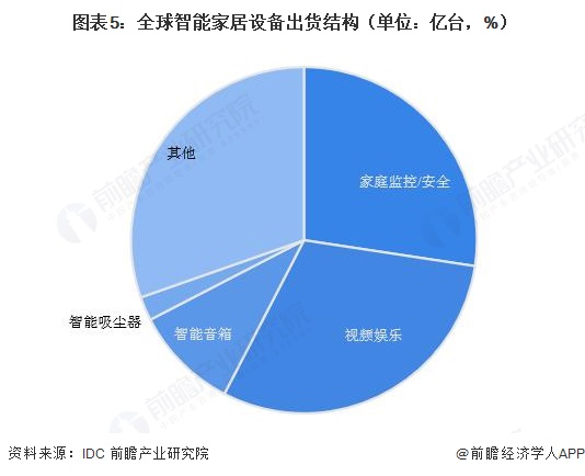  图表5：全球智能家居设备出货结构（单位：亿台，%）  