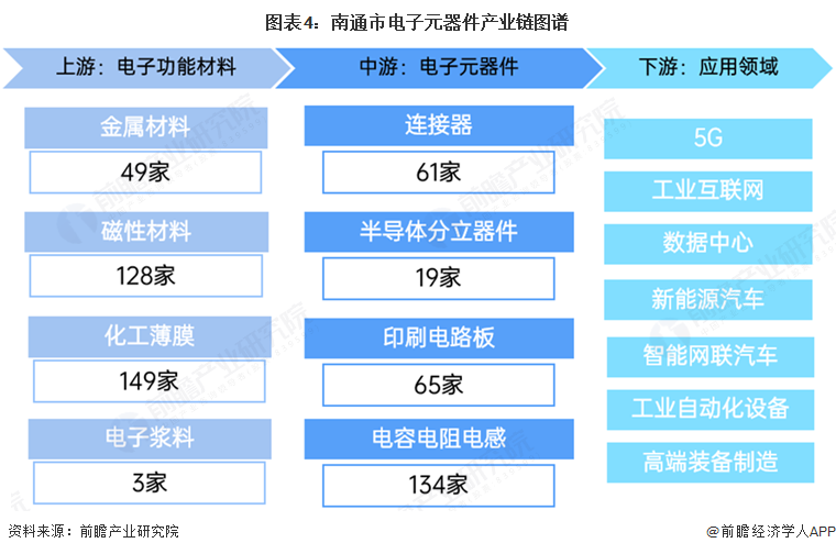 图表4：南通市电子元器件产业链图谱