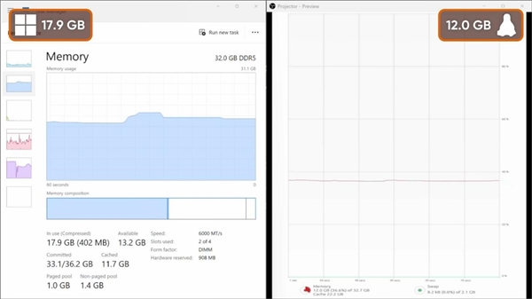 Windows有多臃肿：什么不干就吃9.3GB内存！比Linux多出近一倍