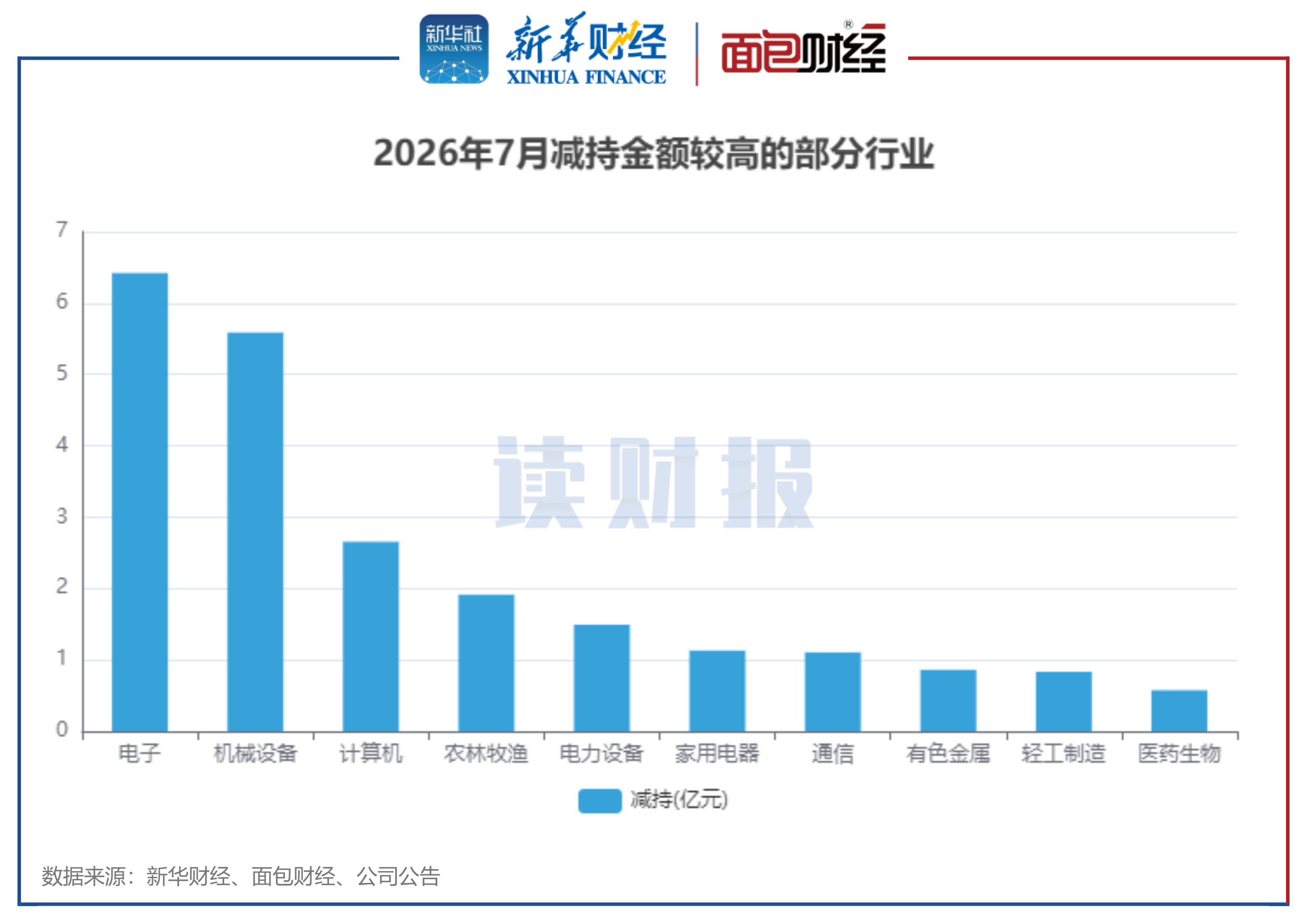 图3：2026年7月减持金额较高的部分行业