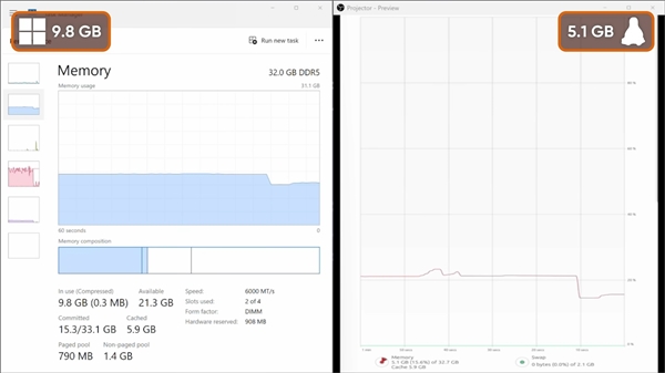 Windows有多臃肿：什么不干就吃9.3GB内存！比Linux多出近一倍