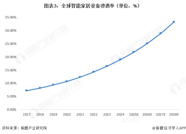 图表3：全球智能家居设备渗透率（单位：%）