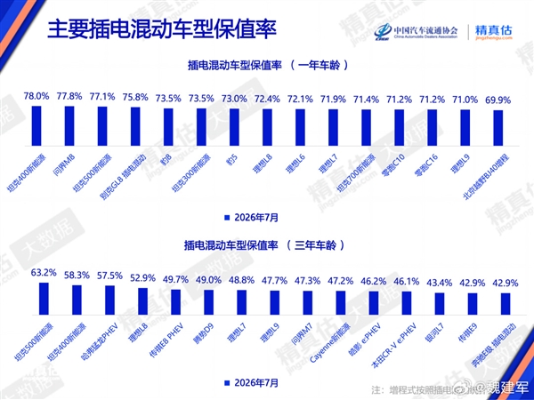 坦克车型插混保值率第一！魏建军：我们不太会营销 但品质用心了