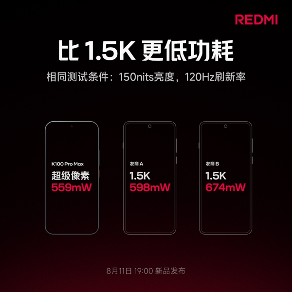 REDMI K100 Pro Max搭载新一代超级像素屏:比2K更清晰、比1.5K功耗低