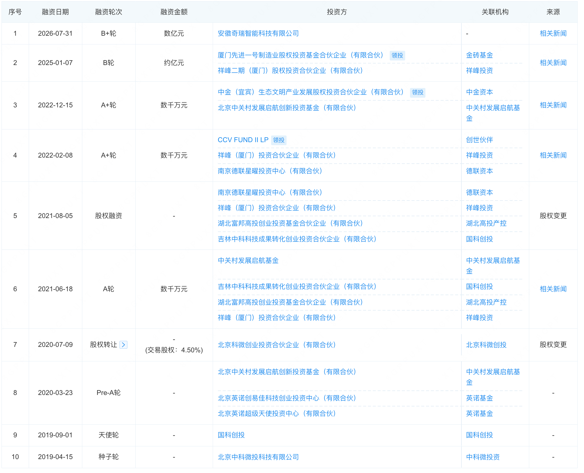 中科院系农业机器人公司，融资数亿，奇瑞也投了