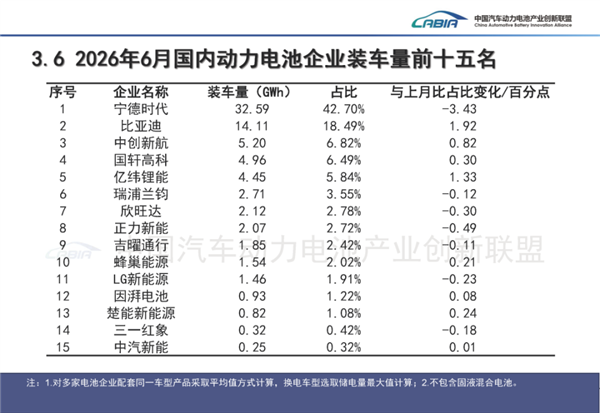 延保到30万公里还不够！中创新航被曝电池鼓包风波后：内部紧急技术改革