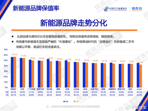 坦克车型插混保值率第一！魏建军：我们不太会营销 但品质用心了