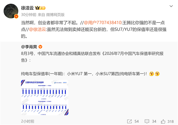 7月YU7纯电保值率第一！小米徐洁云回应王腾比自己强：创业者都了不起