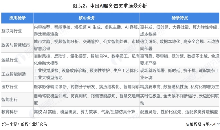 图表2：中国AI服务器需求场景分析