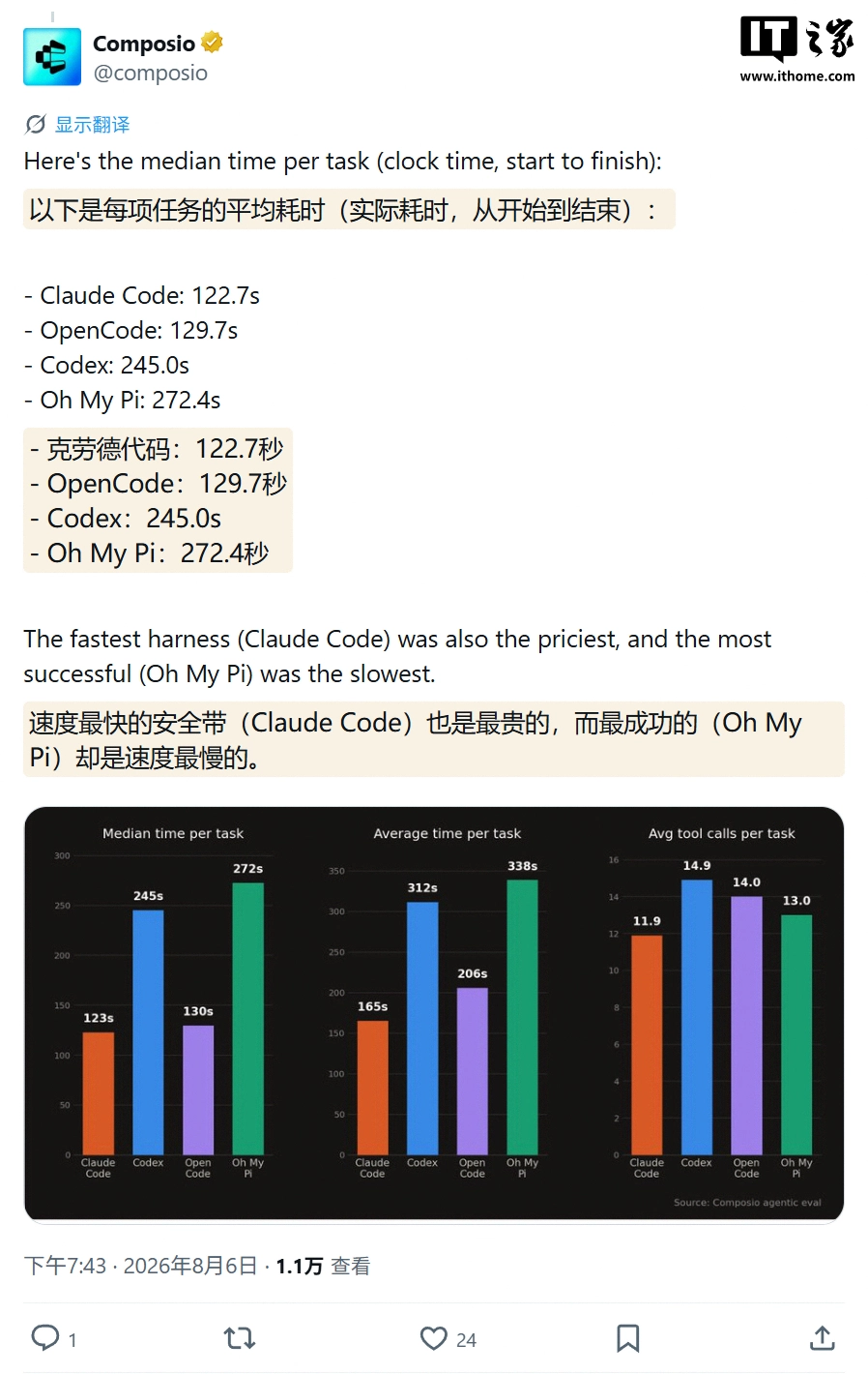 谁是 DeepSeek V4 Flash 最佳编程搭档?Composio 测试 Codex 等 4 个 AI 工具