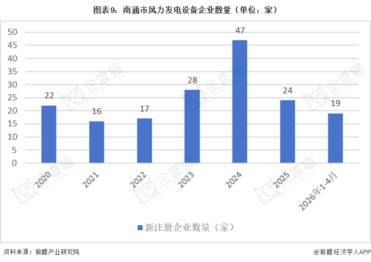 图表9：南通市风力发电设备企业数量（单位：家）