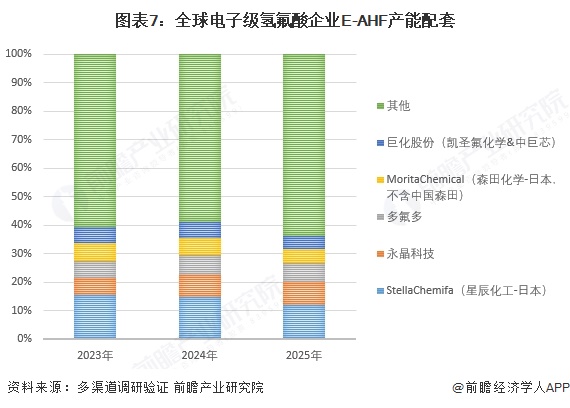 图表7：全球电子级氢氟酸企业E-AHF产能配套