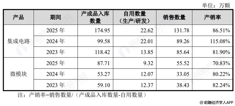 图表4：展芯股份产品产销