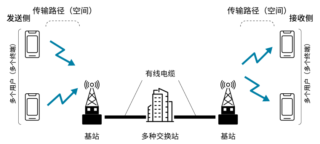 图2 移动通信系统示意图