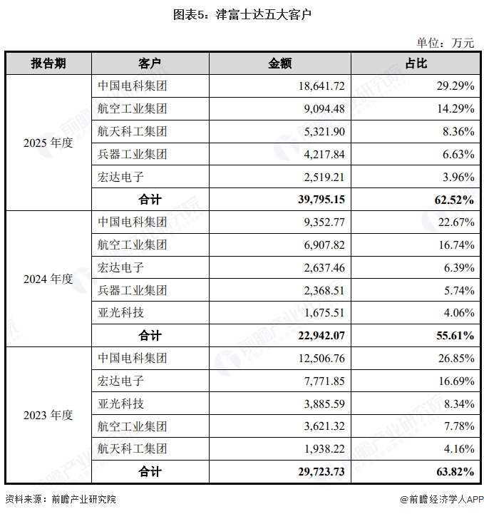 图表5：津富士达五大客户