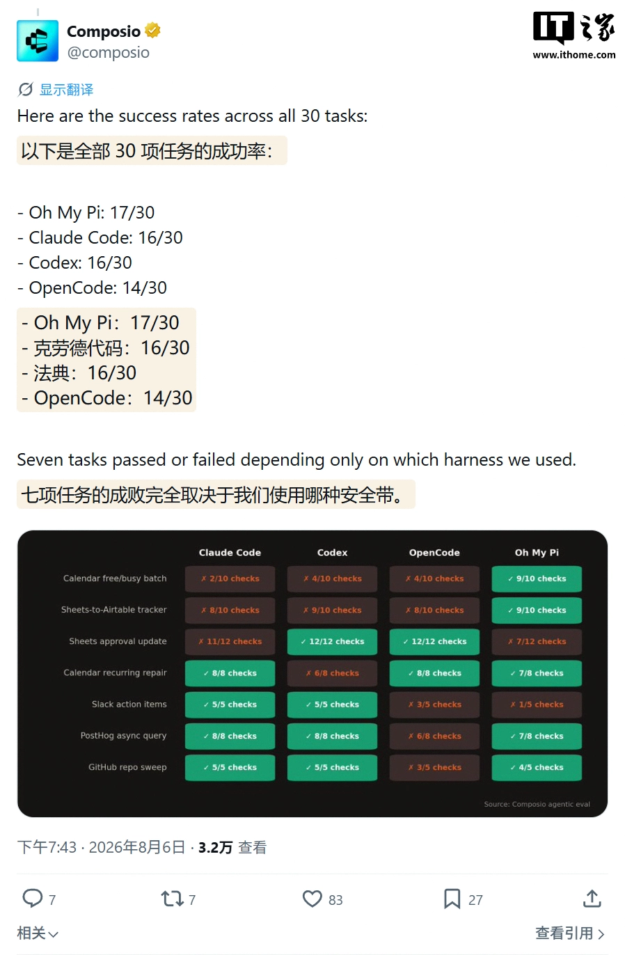 谁是 DeepSeek V4 Flash 最佳编程搭档?Composio 测试 Codex 等 4 个 AI 工具