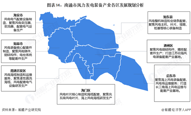 图表14：南通市风力发电装备产业各区发展规划分析