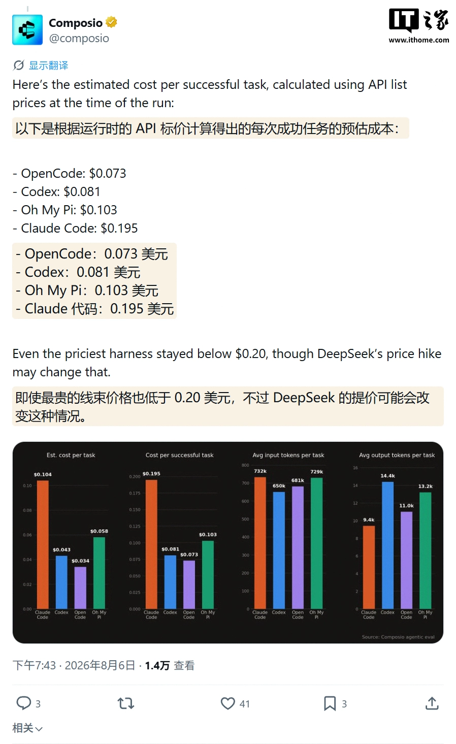 谁是 DeepSeek V4 Flash 最佳编程搭档?Composio 测试 Codex 等 4 个 AI 工具