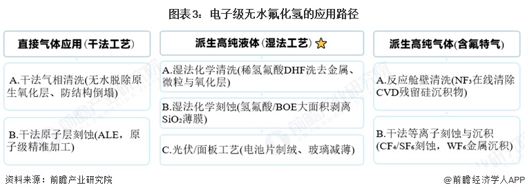  图表3：电子级无水氟化氢的应用路径