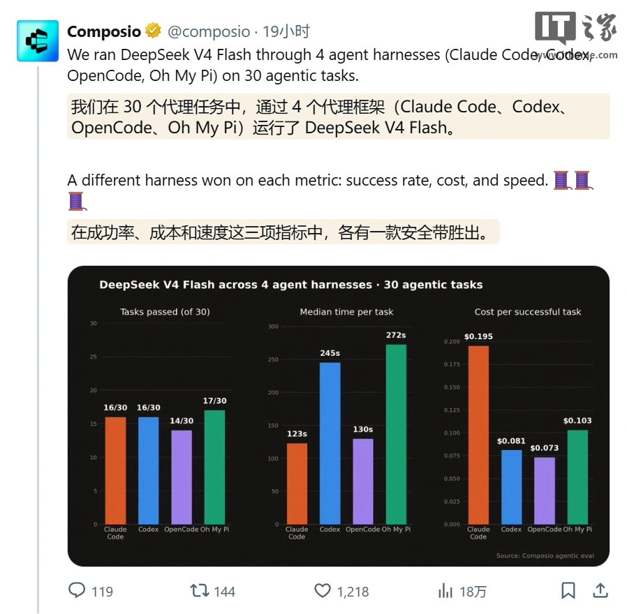 谁是 DeepSeek V4 Flash 最佳编程搭档?Composio 测试 Codex 等 4 个 AI 工具